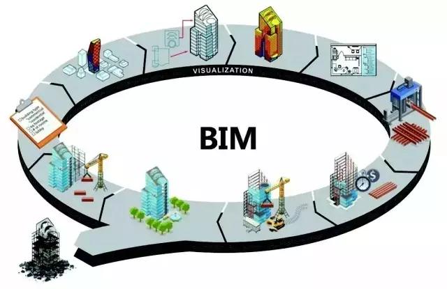 BIM